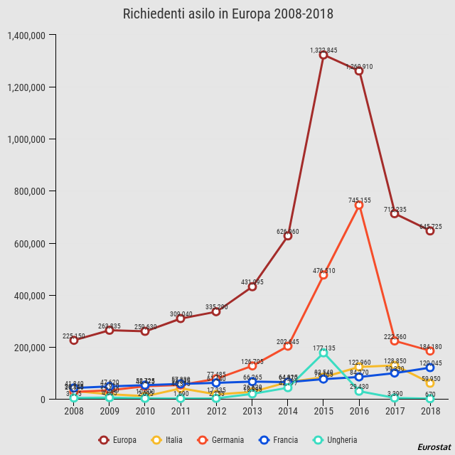 Le domande di asilo in Europa tra 2008 e 2018